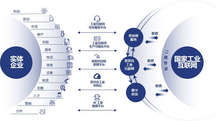 思貝克集團 工業(yè)互聯(lián)網(wǎng)及產業(yè)數(shù)字生態(tài)創(chuàng)新服務的卓越實踐